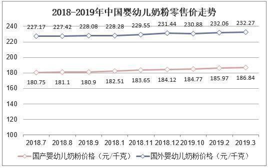 2019年中国婴幼儿奶粉行业市场现状，国内奶源地质量显著提升