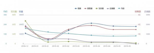 7月进入畅销时节？童装淡旺季销售规律都在这里！