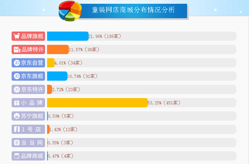 2018-2019年行业品牌网店情况